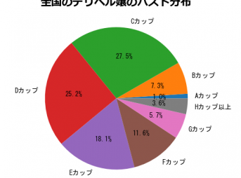 デリヘル嬢のバスト分布