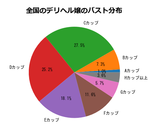 デリヘル嬢のバストサイズの分布