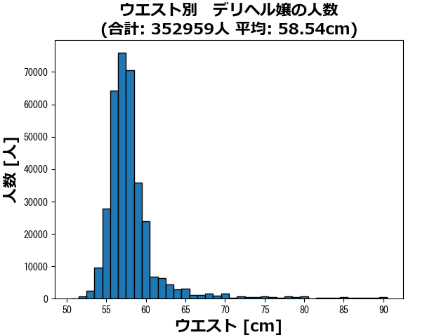 ウエスト別のデリヘル嬢の人数