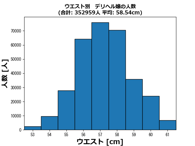 デリヘル嬢のウエスト別の人数(拡大図)