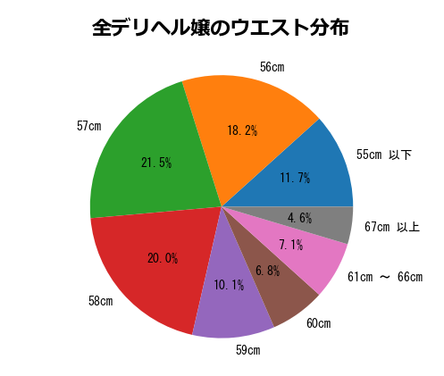 ウエスト別の割合